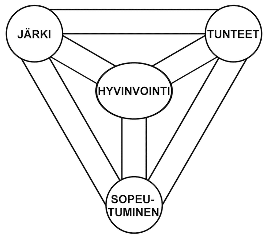 Elämänkaikkeuden hyvinvointi syntyy järkevien ja tuntevien yksilöiden sopeutumisesta yhteiseloon.