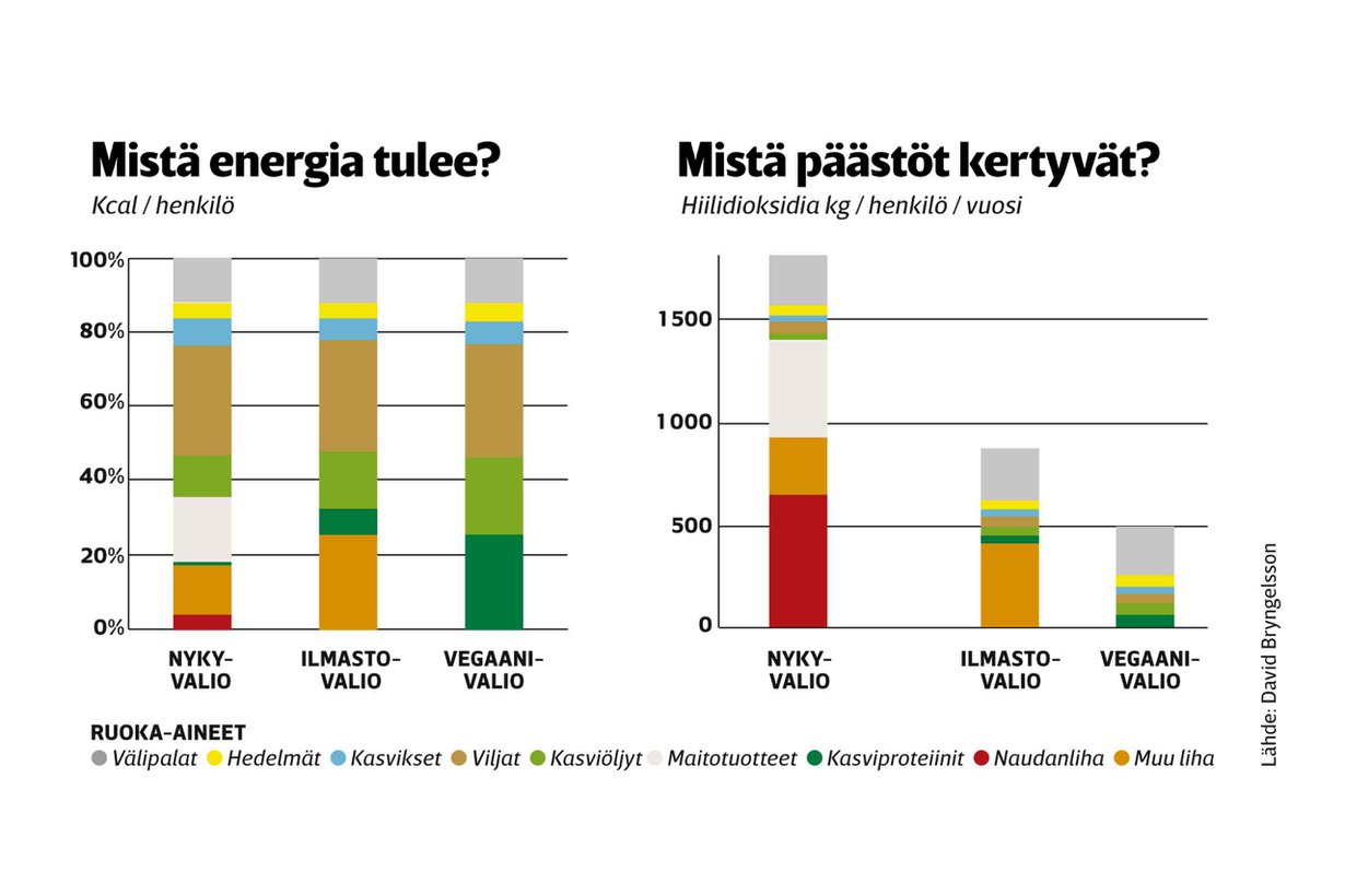 Märehtijöiden liha ja maitotuotteet muodostavat ruoasta noin 20 prosenttia, mutta päästöistä lähes 50. Laskelman nykyvalio on ruotsalaisten keskivertoruokavalio, joten sitä sopii verrata meidän suomalaisten syömisiin.