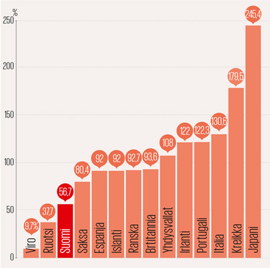 Velan suhde bruttokansantuotteeseen vaihtelee suuresti maittain. Lähde: Kansainvälinen valuuttarahasto IMF 2013.