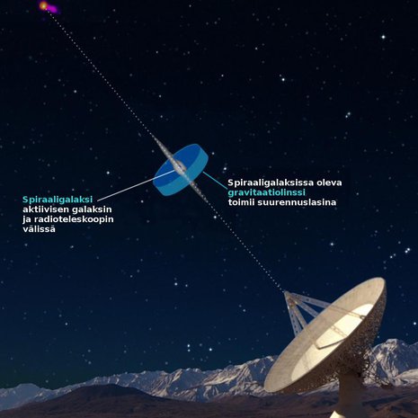Tutkijoiden kaavakuva siitä, kuinka mustan aukon plasmasuihku löydettiin gravitaatiolinssin avulla. Kuva: <span class="photographer">Turun yliopisto</span>