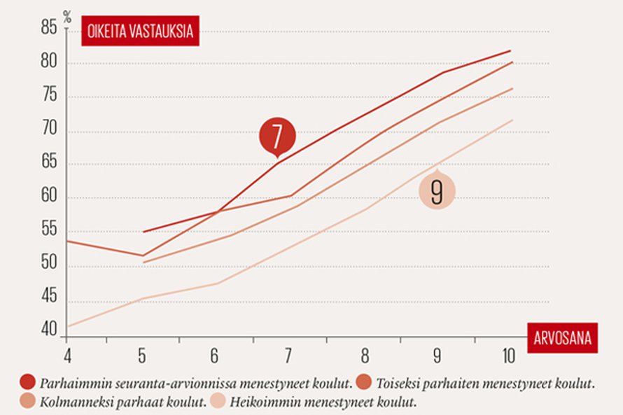 Etevien kouluissa tiukempi arviointi. Yhtä hyvin yhteiskuntaopin arviointikokeessa menestyneet oppilaat saavat erilaisia arvosanoja eri kouluissa. 65-prosenttisesti oikein vastanneet saavat etevimpien kouluissa seiskan, kun heikoimpien kouluissa heltiää yhdeksikkö. Lähde: Najat Ouakrim-Soivio, Toimivatko päättöarvioinnin kriteerit? (2013)