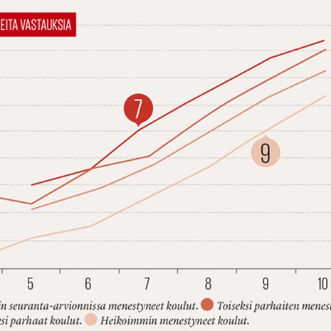 Yhtä hyvin yhteiskuntaopin arviointikokeessa menestyneet oppilaat saavat erilaisia arvosanoja eri kouluissa. Kiitettävä heltiää helpommin koulussa, jossa oppilaiden osaaminen on heikompaa. 65-prosenttisesti oikein vastanneet saavat etevimpien kouluissa seiskan, kun heikoimpien kouluissa heltiää yhdeksikkö. Lähde: Najat Ouakrim-Sovio: Toimivatko päättöarvioinnin kriteerit?