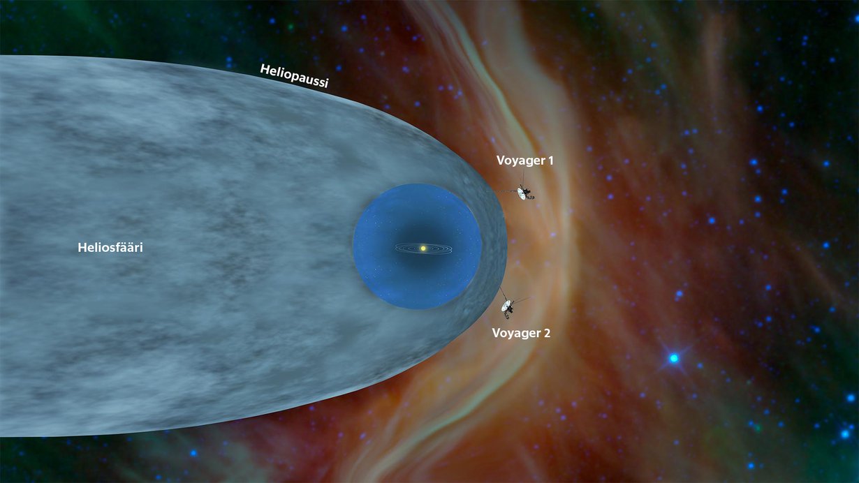 Molemmat Voyager-luotaimet ovat siirtyneet tähtienväliseen avaruuteen. Kosminen säteily puskee vastaan, kun aurinkokunta liikkuu avaruudessa. Kuva: Nasa