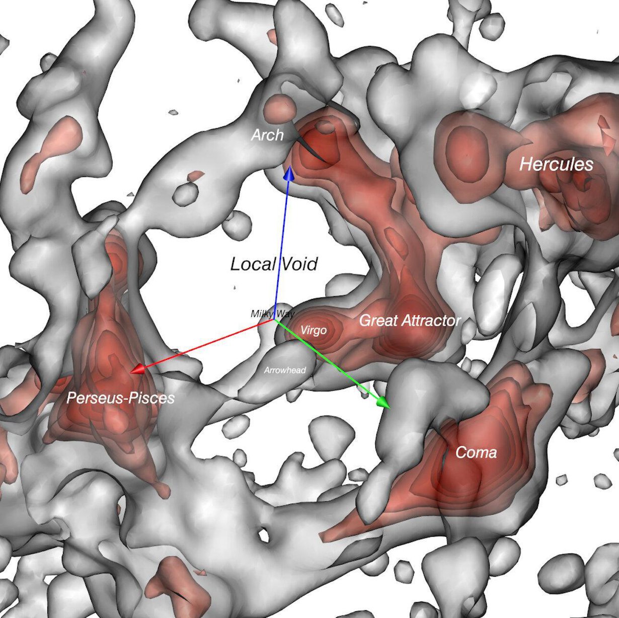 Kuva hahmottelee paikallista tyhjyyttä (Local Void) ympäröivän avaruuden rakennetta. Linnunrata sijaitsee tyhjyyden reunalla (Milky way, kuvassa keskellä). Yhden nuolen pituus on tässä kartassa noin 200 miljoonaa valovuotta. Kuvan keskellä on myös Neitsyen galaksijoukko (Virgo), jota kohti ajaudumme. Kuva: Brent Tully